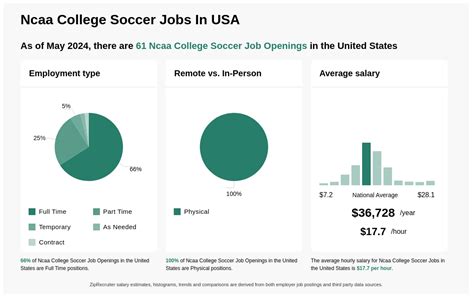 college soccer jobs